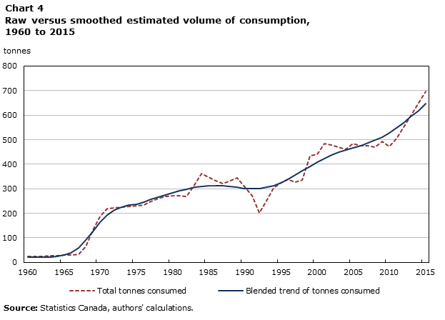 Chart 4 Raw versus smoothed estimated volume of consumption, 1960 to 2015