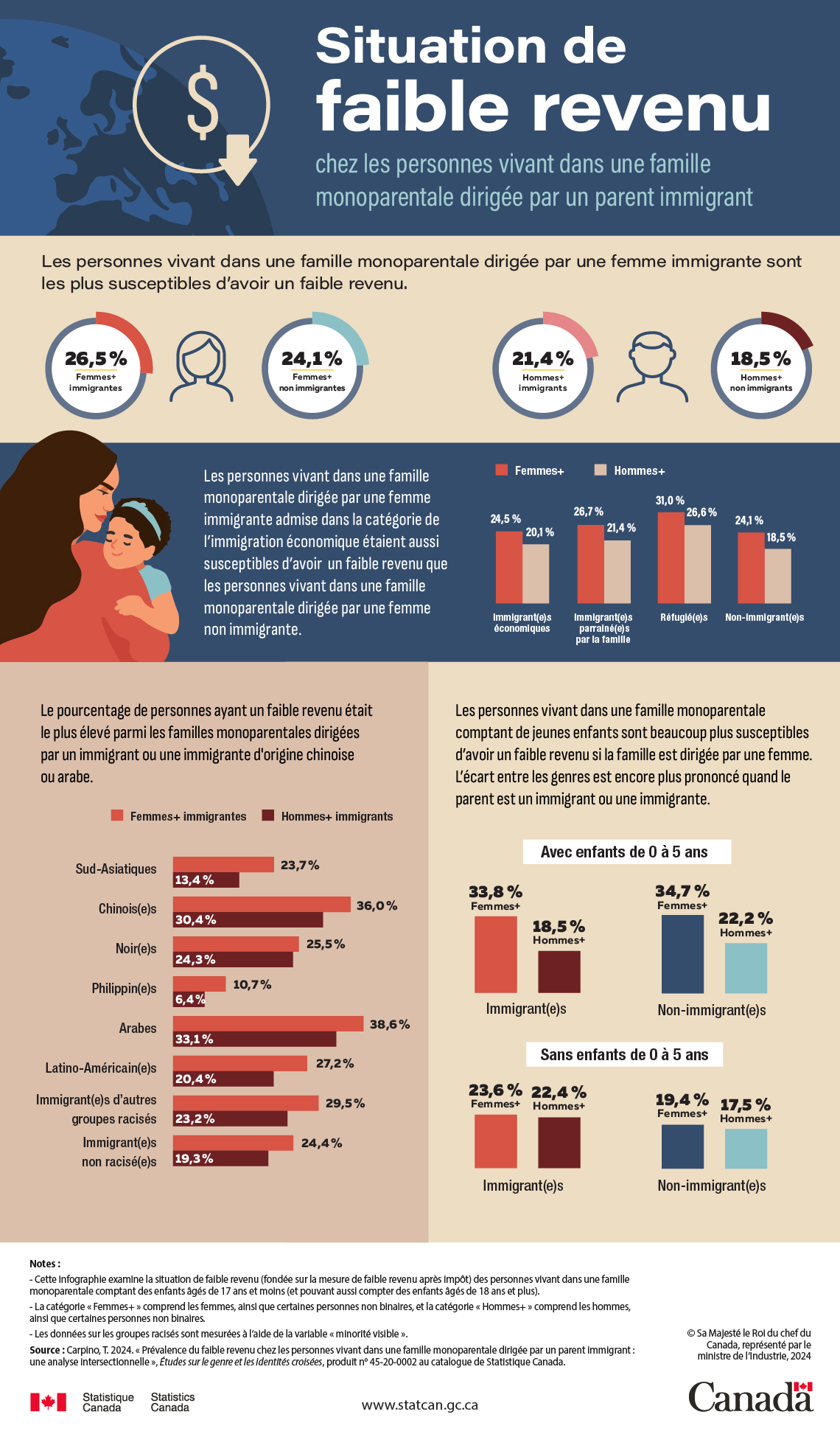 Infographie : Situation de faible revenu chez les personnes vivant dans une famille monoparentale dirigée par un parent immigrant