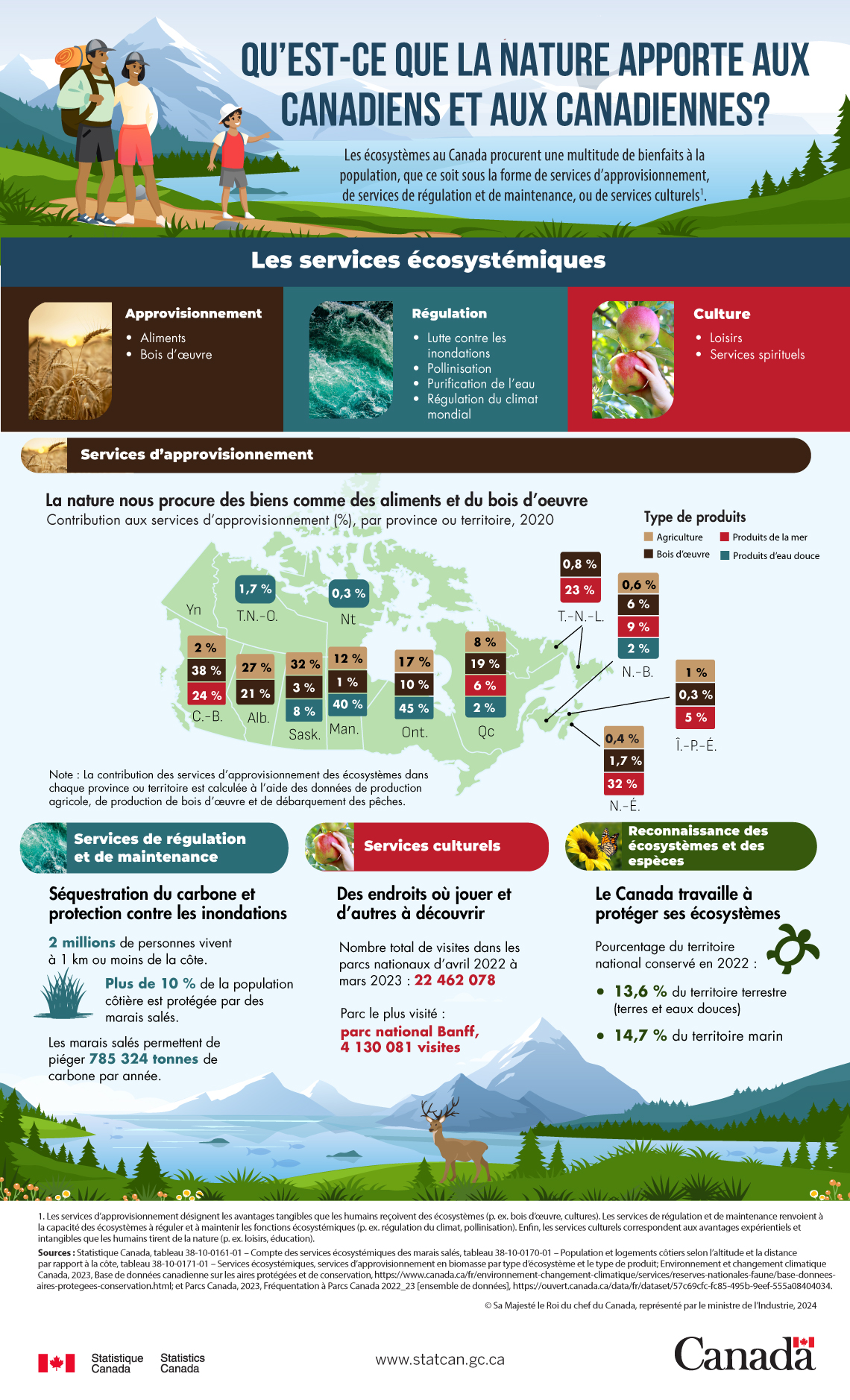 Infographie : Qu’est-ce que la nature apporte aux Canadiens et aux Canadiennes?