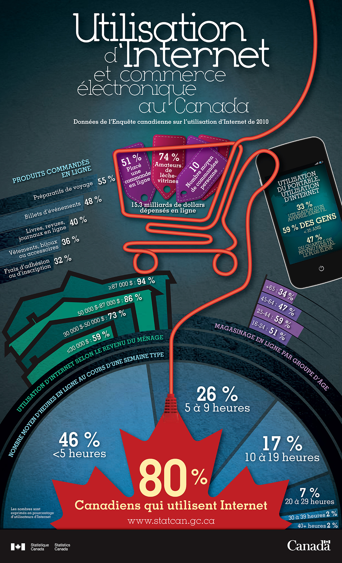 Infographie : Utilisation d'Internet et commerce électronique au Canada – Données de l'enquête canadienne sur l'utilisation d'Internet de 2010
