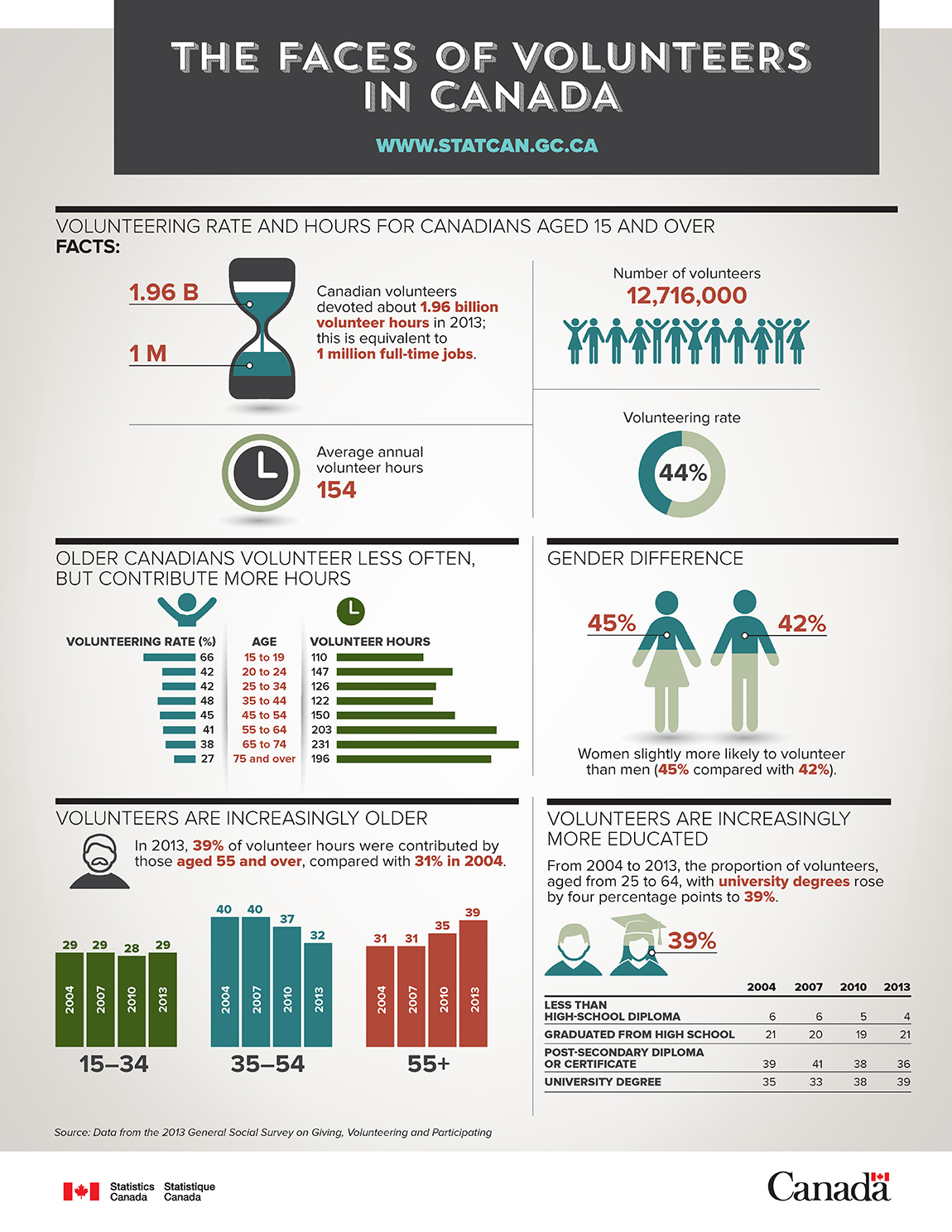 Infographic: General Social Survey on Giving, Volunteering and Participating