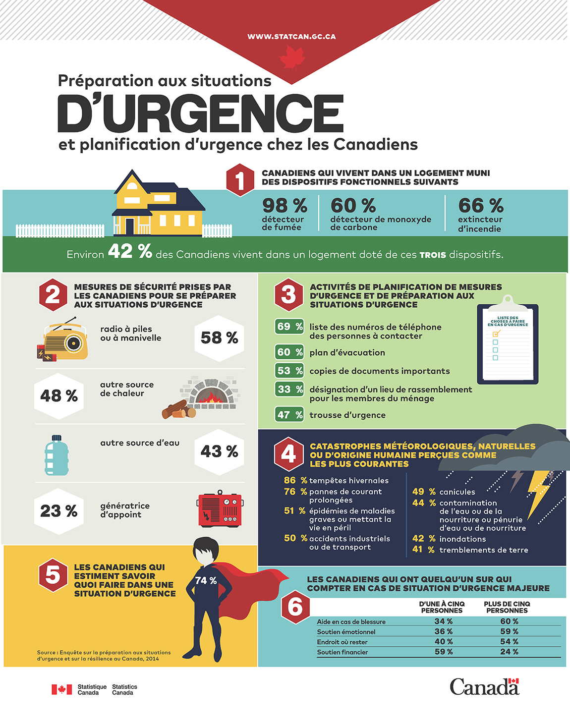 Infographie : Préparation aux situations d'urgence et planification d'urgence chez les Canadiens