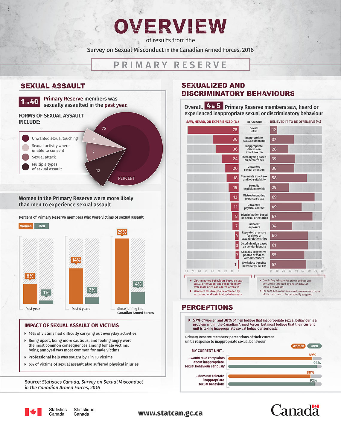 Infographic: Overview of results from the Survey on Sexual misconduct in the Canadian Armed Forces, 2016 –  Primary Reserve
