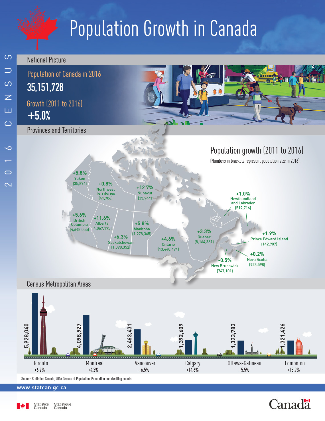 Infographic: Population Growth in Canada, 2016 Census of Population