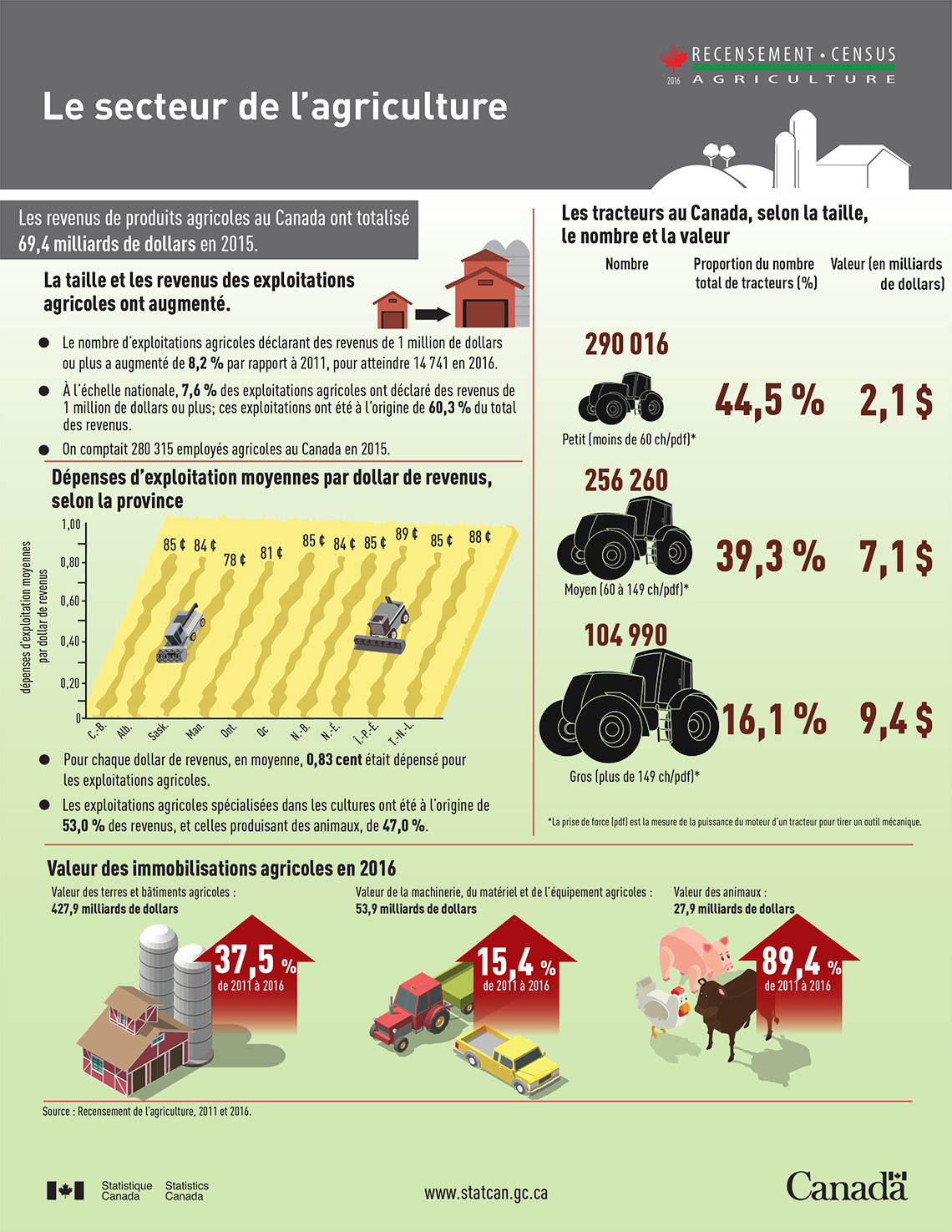 Infographie : Le secteur de l'agriculture