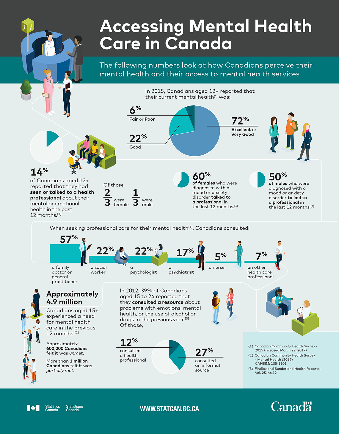 Infographic: Accessing mental health care in Canada