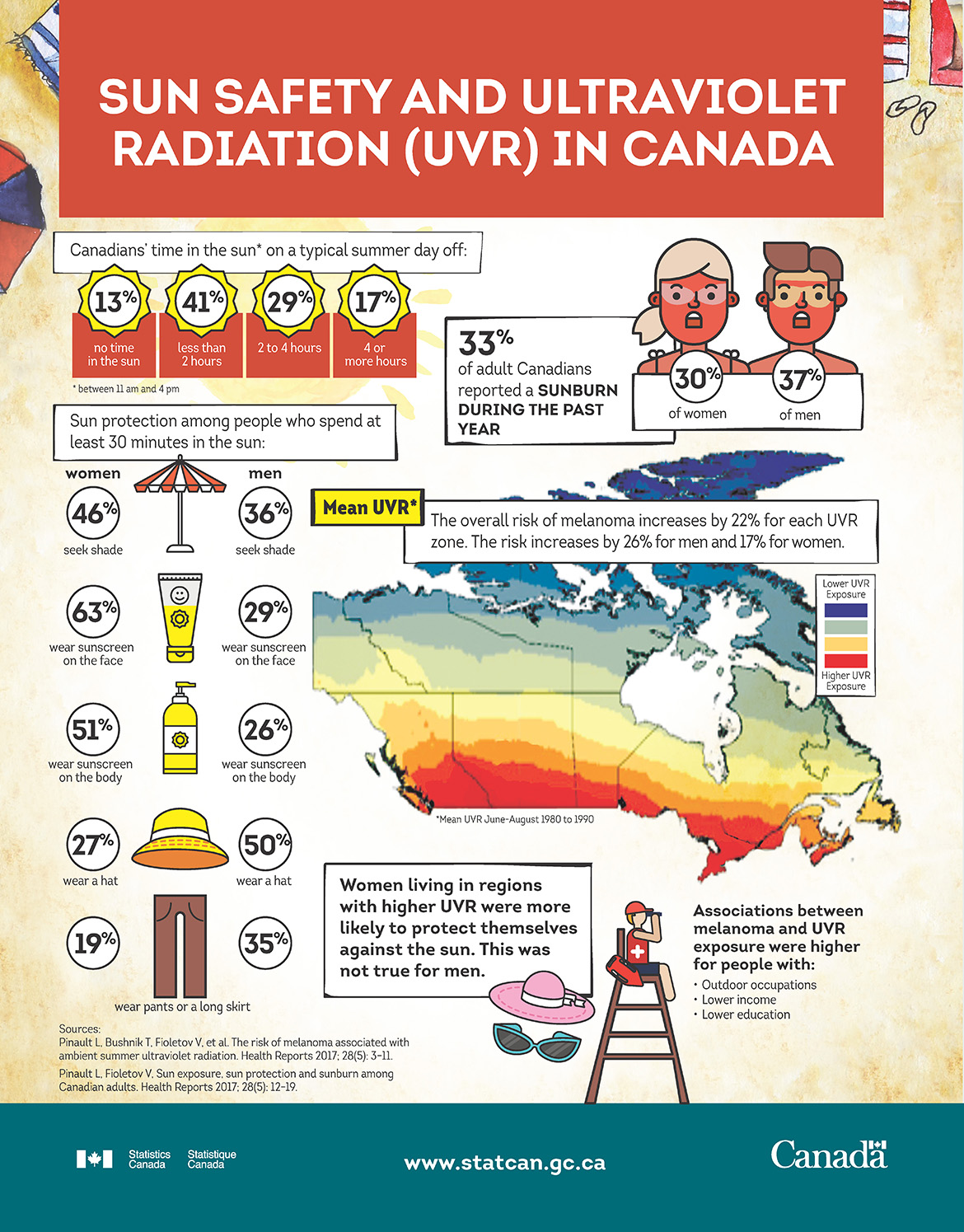 Infographic: Sun Safety and Ultraviolet Radiation (UVR) in Canada