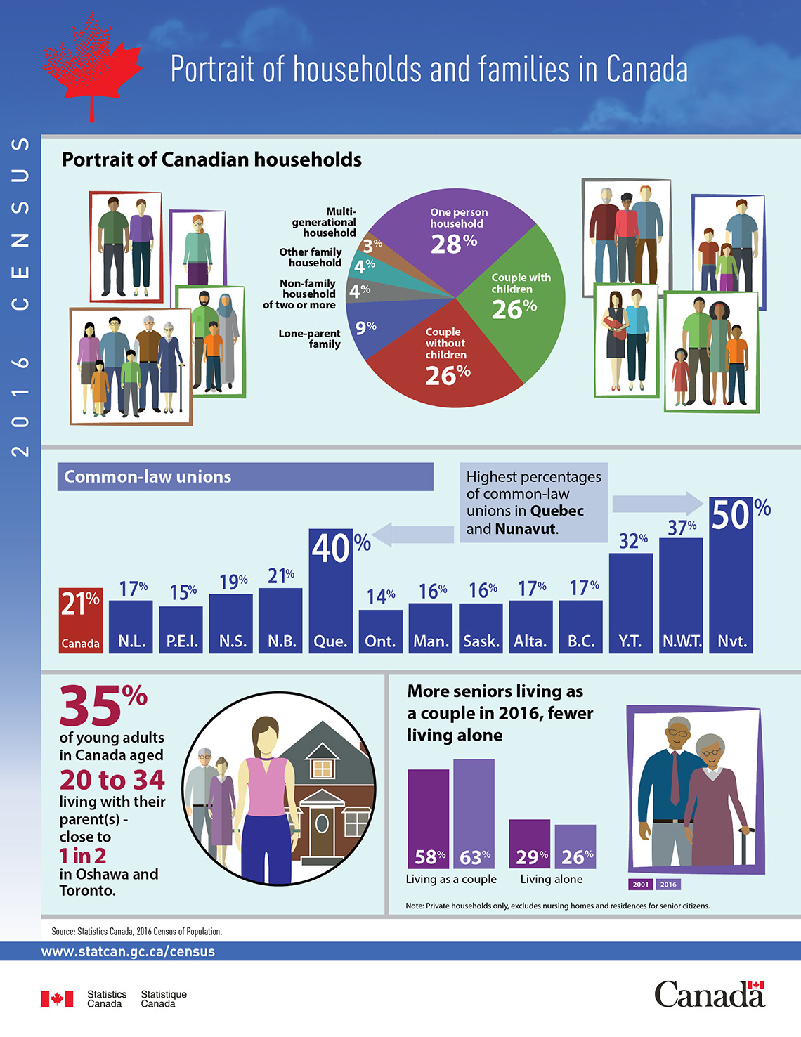 Infographic: Portrait of households and families in Canada