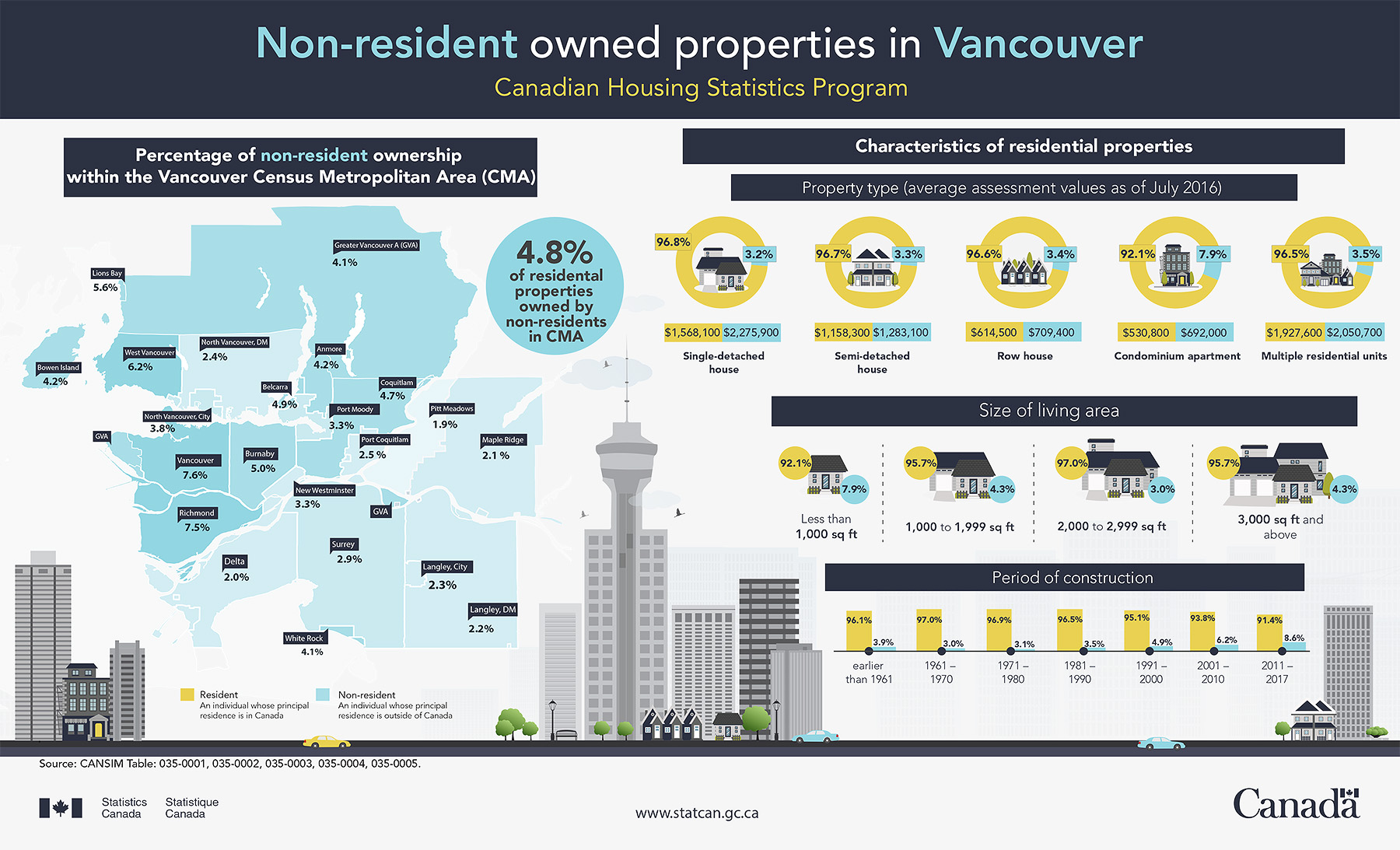 Infographic: Non-resident owned properties in Vancouver