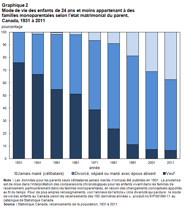 Mode de vie des enfants de 24 ans et moins appartenant à des familles monoparentales selon l'état matrimonial du parent, Canada, 1931 à 2011