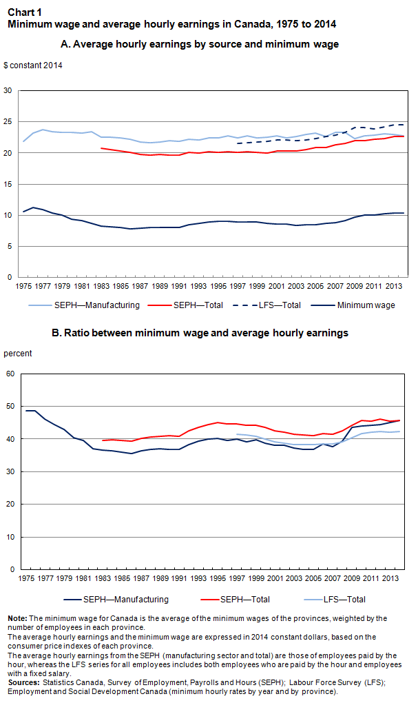 Chart 1 - Minimum wage and average hourly earnings in Canada, 1975 to 2014