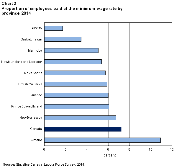 Chart 2 - Proportion of employees paid at minimum wage by province, 2014