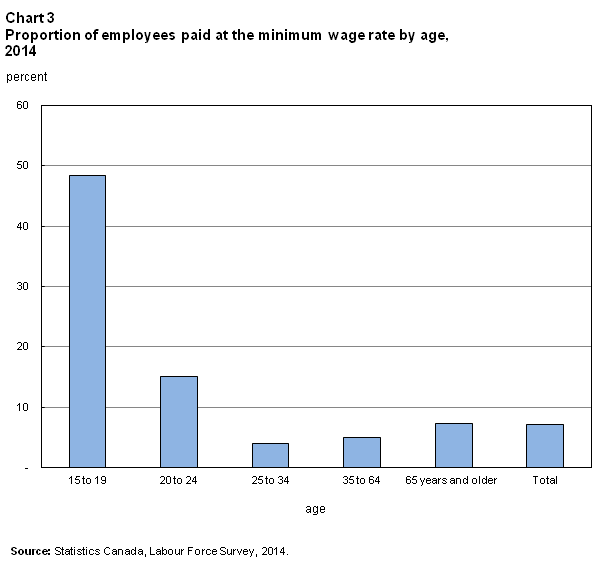 Chart 3 - Proportion of employees paid at minimum wage by age group, 2014