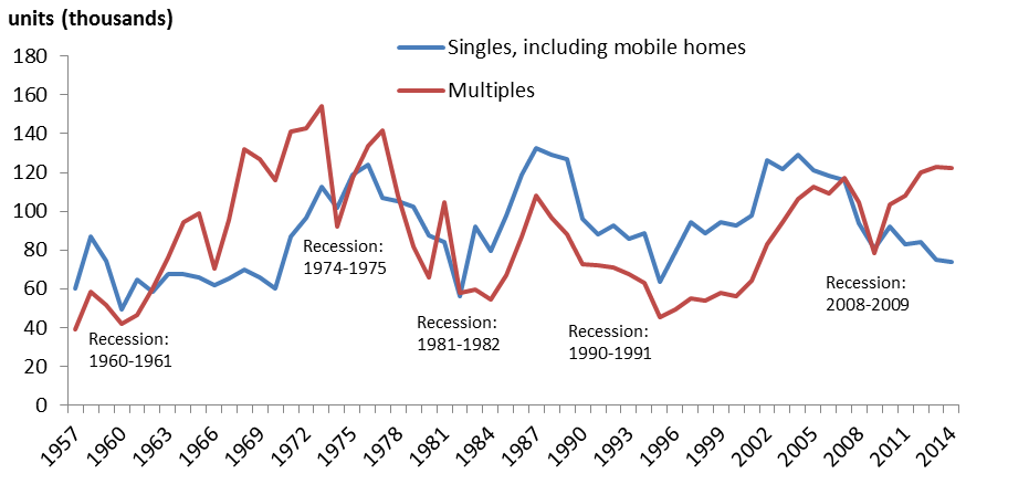 Chart 1: Building permits, single-family and multi-family dwelling units, Canada, 1957 to 2014