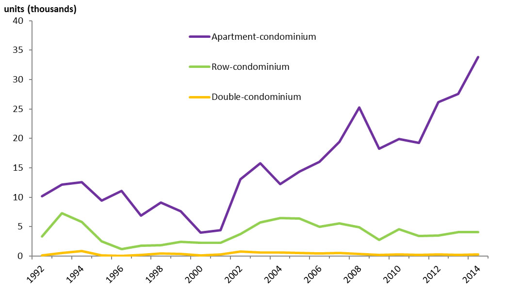 Chart 2: Building permits, condominium construction intentions, Canada, 1992 to 2014