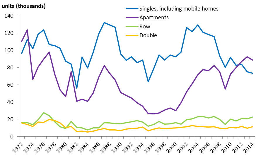Chart 3: Building permits, type of dwelling, Canada, 1972 to 2014