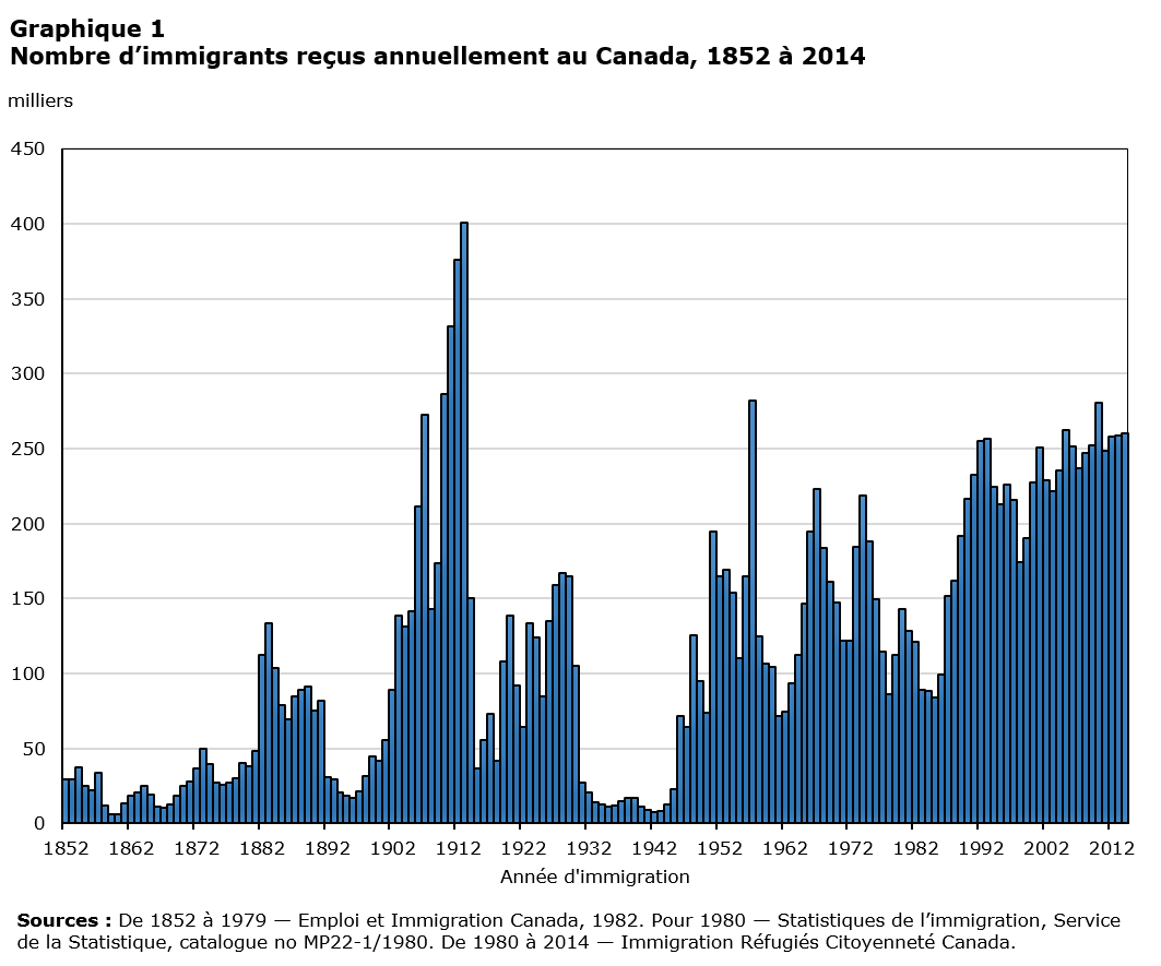 Figure 1 : Nombre d’immigrants reçus annuellement au Canada, 1852 à 2014