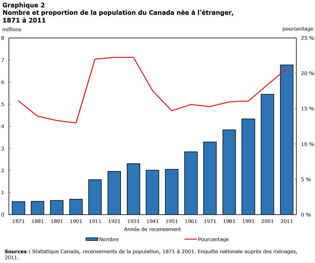 Grpahique 2 : Nombre et proportion de la population du Canada née à l’étranger, 1871 à 2011 