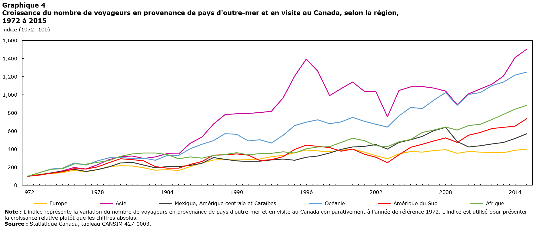 Croissance du nombre de voyageurs en provenance de pays d'outre-mer et en visite au Canada, selon la région, 1972 à 2015