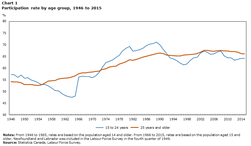 Chart 1 Participation rate by age group, 1946 to 2015