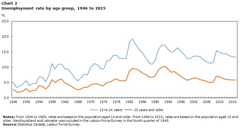 Chart 2 Unemployment rate by age group, 1946 to 2015