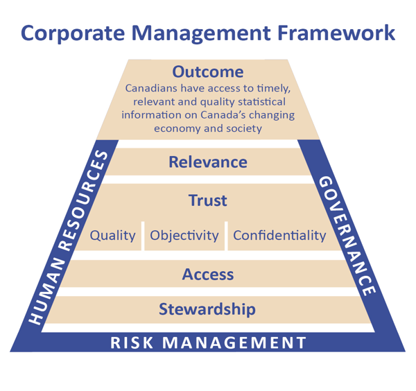 Statistics Canada's Corporate Management Framework