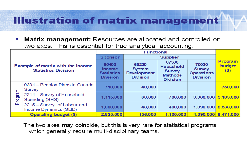 Illustration of matrix management