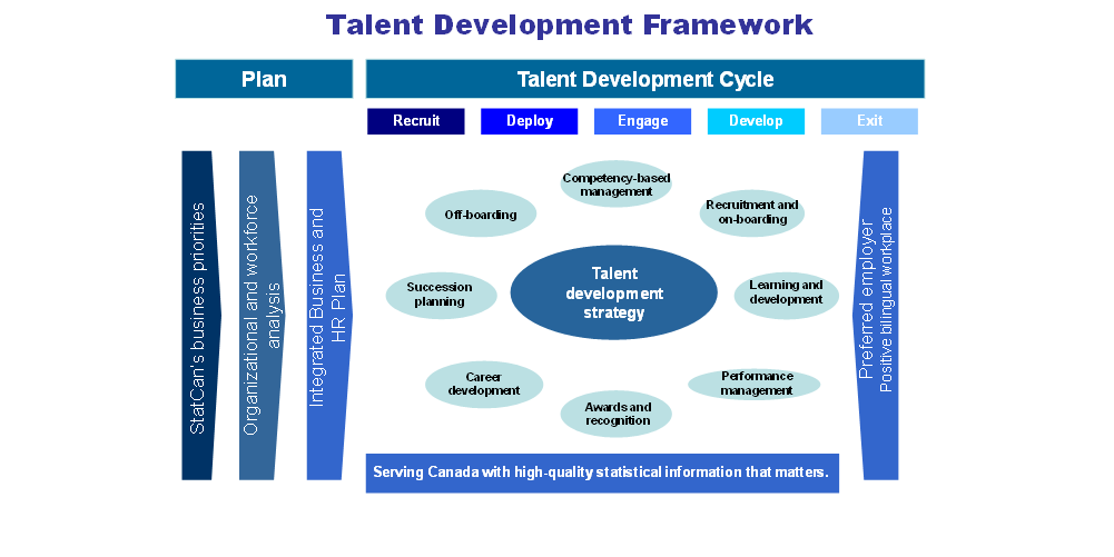 Proposed Statistics Canada talent development framework