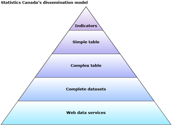 Statistics Canada's pyramid approach to its dissemination model