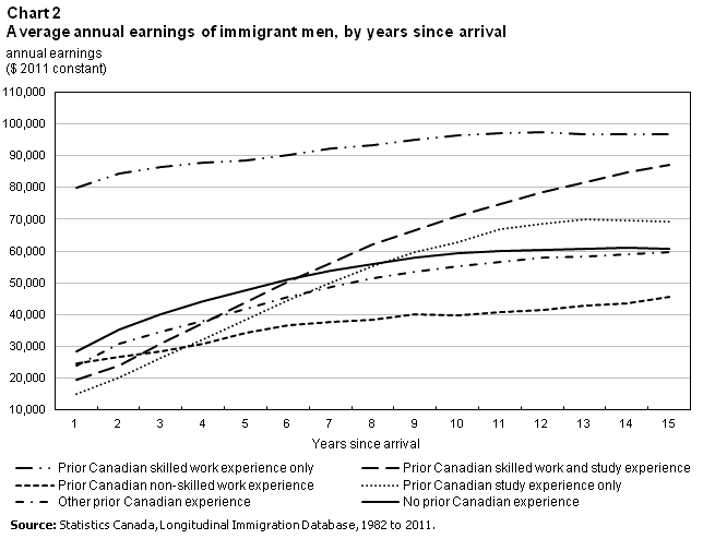 Chart 2 Average annual earnings of immigrant men, by years since arrival