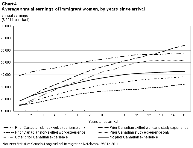 Chart 4 Average annual earnings of immigrant women, by years since arrival