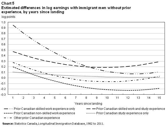 Chart 5 Estimated differences in log earnings with immigrant men without prior experience, by years since landing