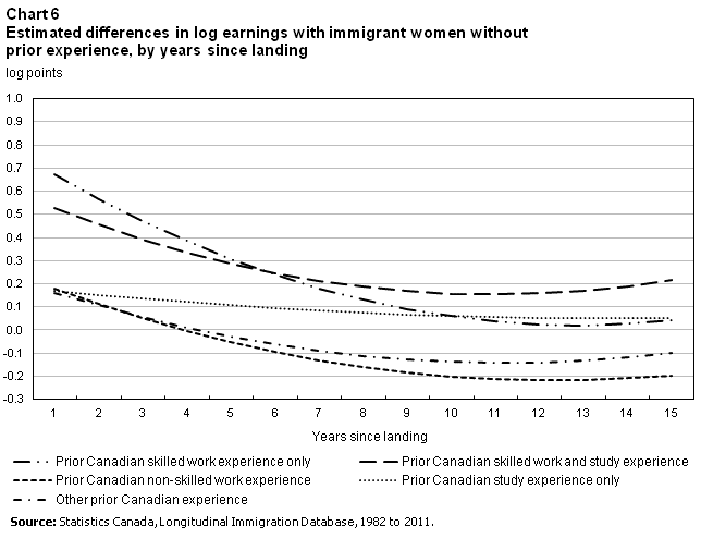 Chart 6 Estimated differences in log earnings with immigrant women without prior experience, by years since landing
