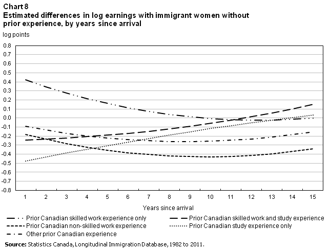 Chart 8 Estimated differences in log earnings with immigrant women without prior experience, by years since arrival