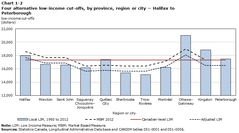 Chart 1-2 Four alternative low-income cut-offs, by province, region or city - Halifax to Peterborough