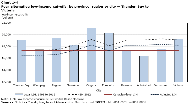 Chart 1-4 Four alternative low-income cut-offs, by province, region or city - Thunder Bay to Victoria
