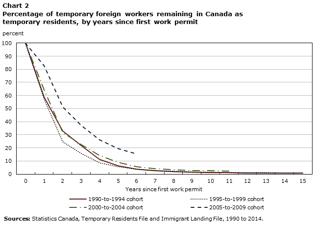 Chart 2 Percentage of temporary foreign workers remaining in Canada as temporary residents, by years since first work permit