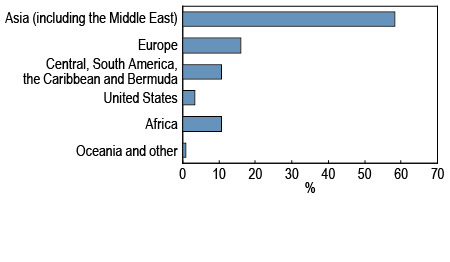 Chart 2 Immigrants who landed from 2001 to 2006, by region of origin