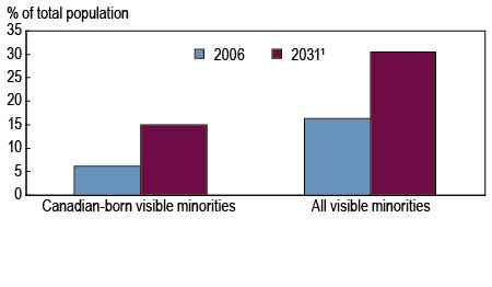 Chart 3 Visible minority population