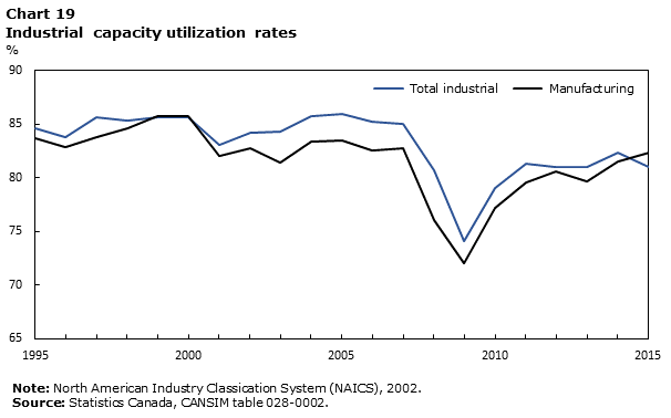 Chart 19 Industrial capacity utilization rates