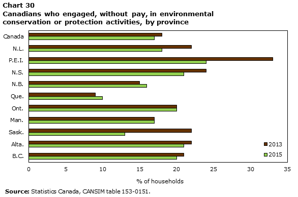 Chart 30 Canadians who engaged, without pay, in environmental conservation or protection activities, by province
