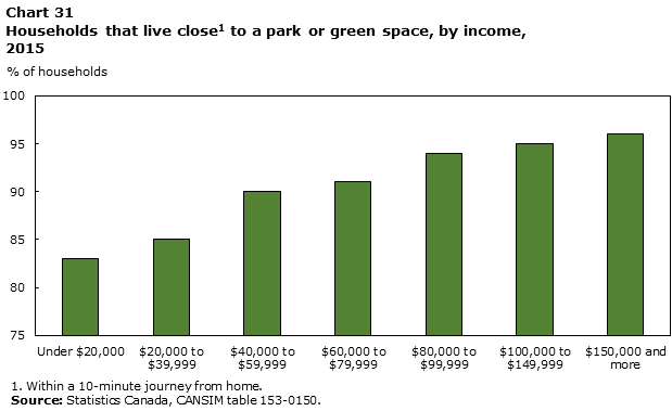 Chart 31 Households that live close to a park or green space, by income, 2015