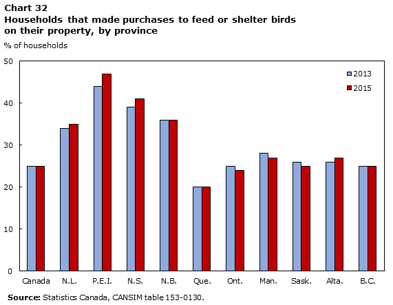 Chart 32 Households that made purchases to feed or shelter birds on their property, by province
