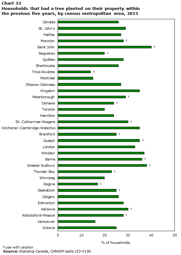 Chart 33 Households that had a tree planted on their property within the previous five years, by census metropolitan area, 2015