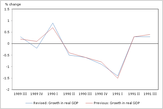 Chart 2 GDP growth 1989 to 1991