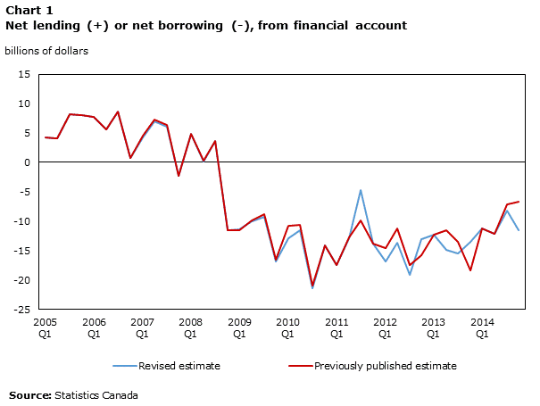 Chart 1 Net lending (+) or net borrowing (-), from financial account