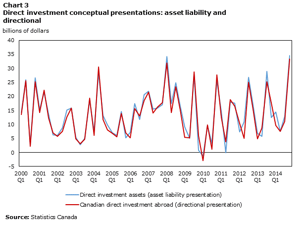 Chart 3 Direct investment conceptual presentations: asset liability and directional