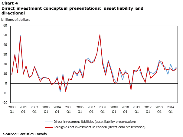 Chart 4 Direct investment conceptual presentations: asset liability and directional