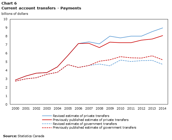 Chart 6 Current account transfers - Payments