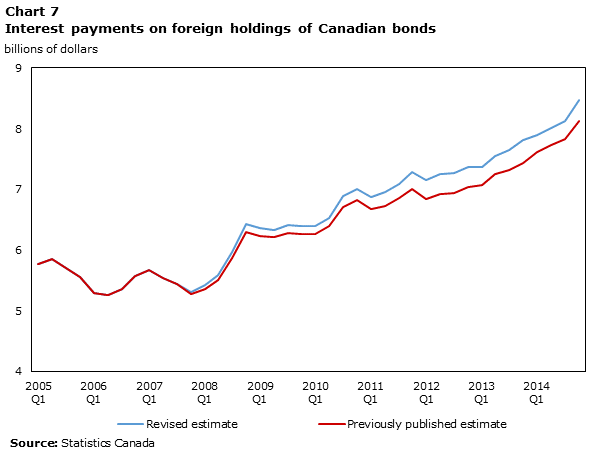 Chart 7 Interest payments on foreign holdings of Canadian bonds